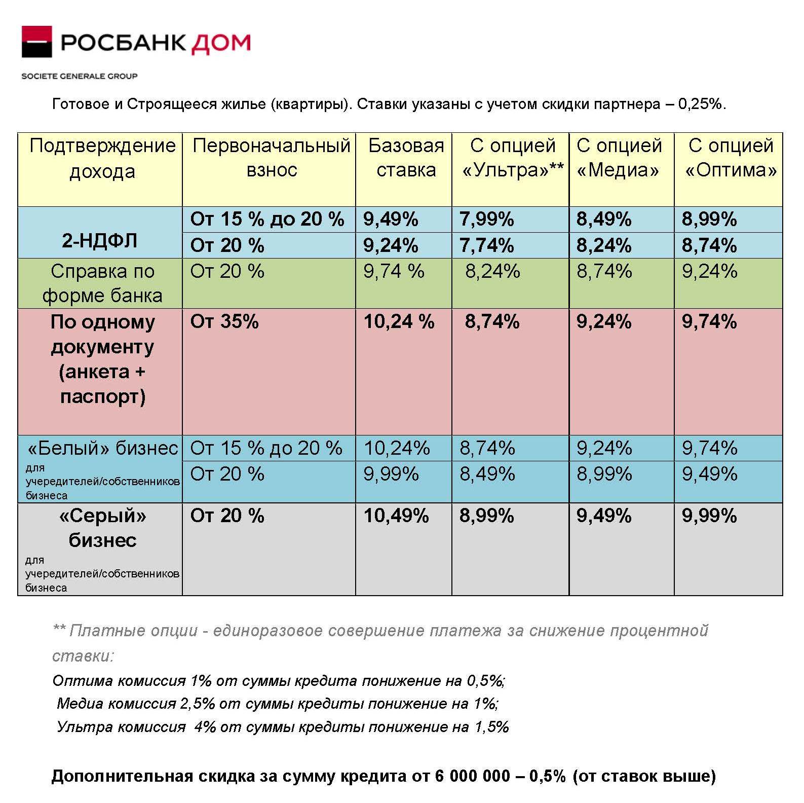 Какие проценты в росбанке